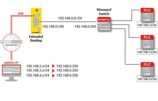 Extended Routing ermöglicht den parallelen Zugriff auf mehrere Netzwerksegmente. Extended Routing ermöglicht den parallelen Zugriff auf mehrere Netzwerksegmente.