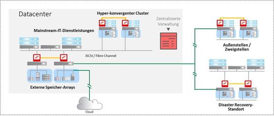 Die Daten-Infrastruktur für das Data Center der nächsten Generation. Die Daten-Infrastruktur für das Data Center der nächsten Generation.