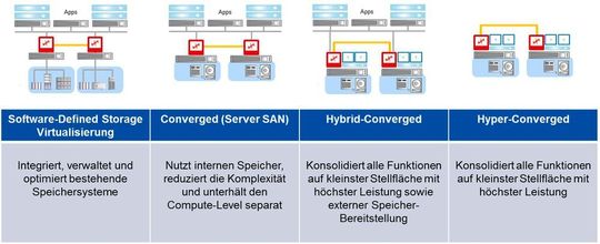 DataCore adressiert das gesamte Anwendungs- und Infrastrukturspektrum. DataCore adressiert das gesamte Anwendungs- und Infrastrukturspektrum.