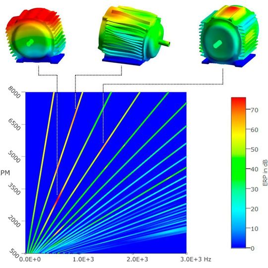 Das Bild zeigt ein Wasserfall-Diagramm basierend auf der Schwingungsanalyse von Elektromotoren.