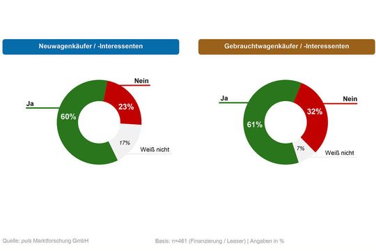 Neu- und Gebrauchtwagenkäufer sind zu 60 Prozent bereit, eine Auto-Anschaffung über Online-Angebote zu finanzieren. Interessanterweise ist die Abneigung gegen solche Angebote bei GW-Kunden deutlich größer als bei Neuwagenkäufern (zum Vergrößern bitte Klicken).