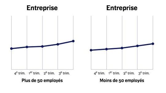 Entreprises, une tendance positive.