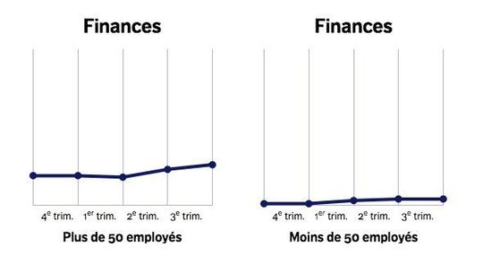 Finances,... rien ne bouge dans les PME.