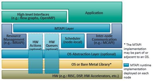 Aufbau der Multicore Task Management API. Aufbau der Multicore Task Management API.