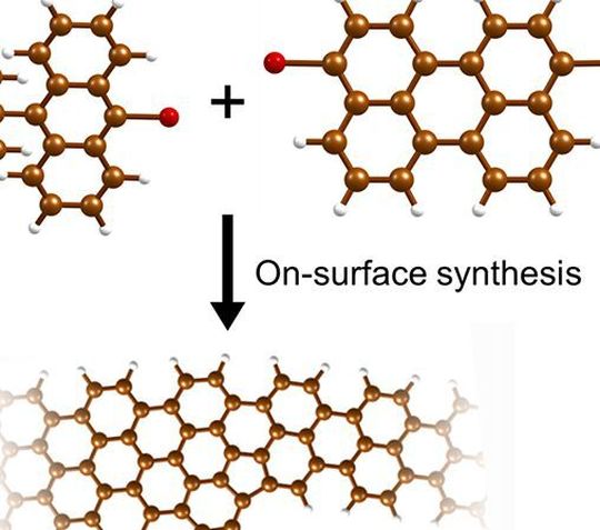 Schematic of the synthesis procedure for the graphene nanoribbon heterostructures: Precursor molecules are converted through chemical synthesis into precisely controlled graphene nanoribbons. Schematic of the synthesis procedure for the graphene nanoribbon heterostructures: Precursor molecules are converted through chemical synthesis into precisely controlled graphene nanoribbons.