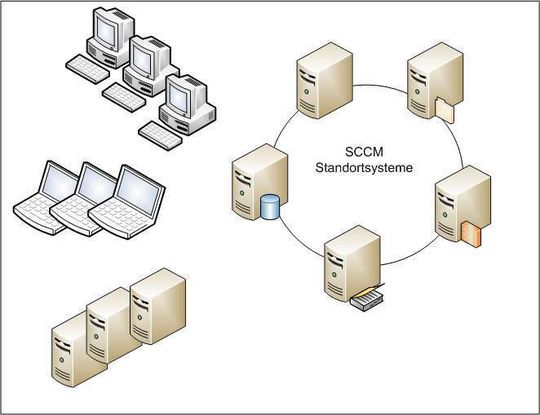 System Center Configuration-Dienste können auf Server ausgelagert oder dupliziert werden. System Center Configuration-Dienste können auf Server ausgelagert oder dupliziert werden.