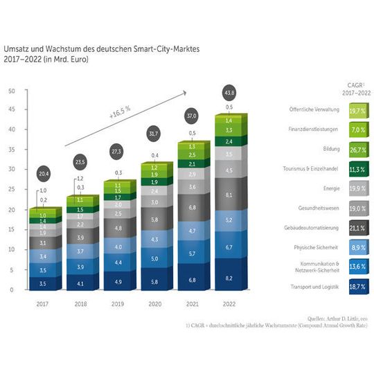 Eine Studie von eco und Stuart D. Little sagt starkes Wachstum im Smart-City-Sektor voraus. Eine Studie von eco und Stuart D. Little sagt starkes Wachstum im Smart-City-Sektor voraus.