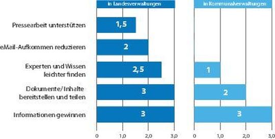 So wird Social Collaboration aktuell in Verwaltungen eingesetzt