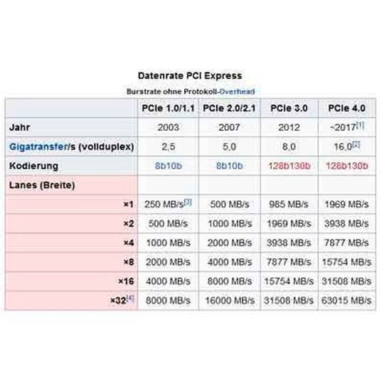 Die Historie und Leistungsfähigkeit der PCIe-„Busses“. Die Historie und Leistungsfähigkeit der PCIe-„Busses“.