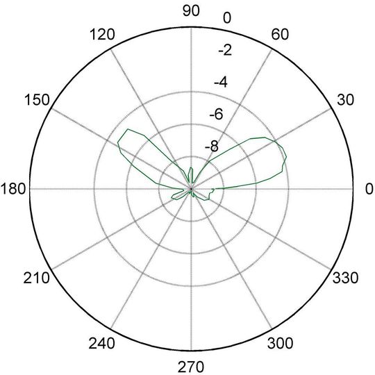 Abstrahlcharakteristik eines Senders über 360°. Abstrahlcharakteristik eines Senders über 360°.