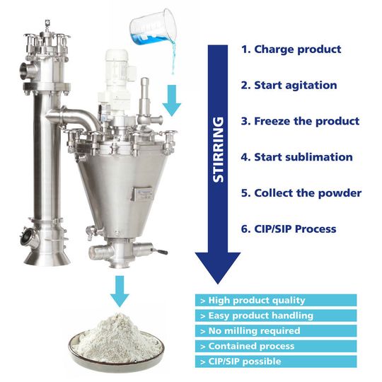 The active freeze drying technology incorporates the use of a jacketed and stirred dryer and collection filter. Material is frozen quickly inside the vessel. The active freeze drying technology incorporates the use of a jacketed and stirred dryer and collection filter. Material is frozen quickly inside the vessel.