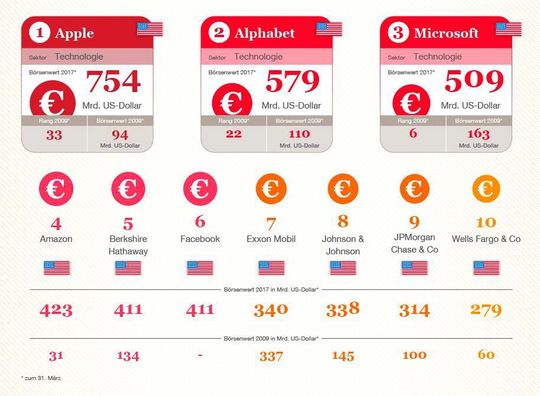 Die Top 10 kommen ausschließlich aus den USA.