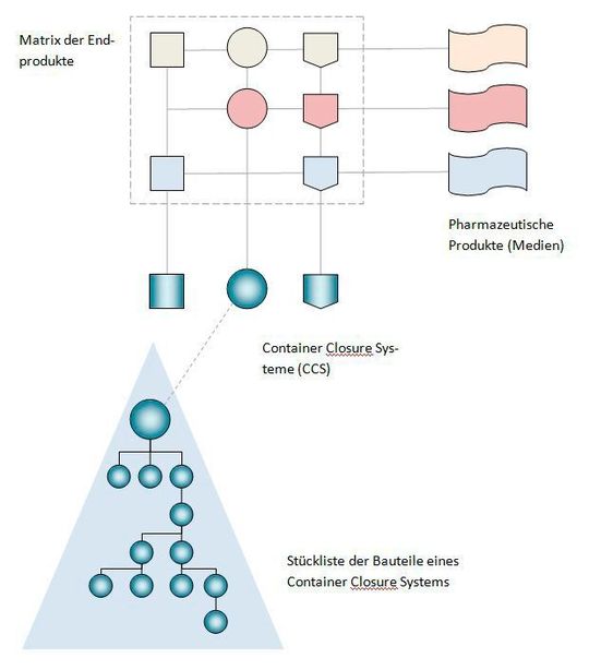 Abb. 1: Container-Closure-Systeme (CCS) als Teil des Endprodukts Abb. 1: Container-Closure-Systeme (CCS) als Teil des Endprodukts