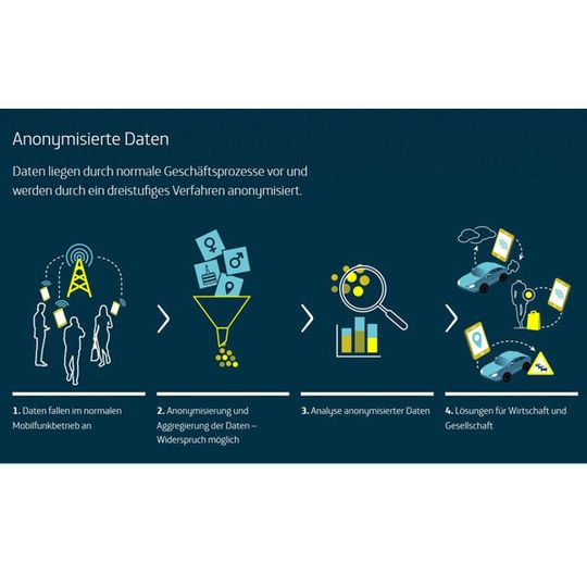 Die Mobilfunkdaten werden vor der Analyse anonymisiert. Die Mobilfunkdaten werden vor der Analyse anonymisiert.