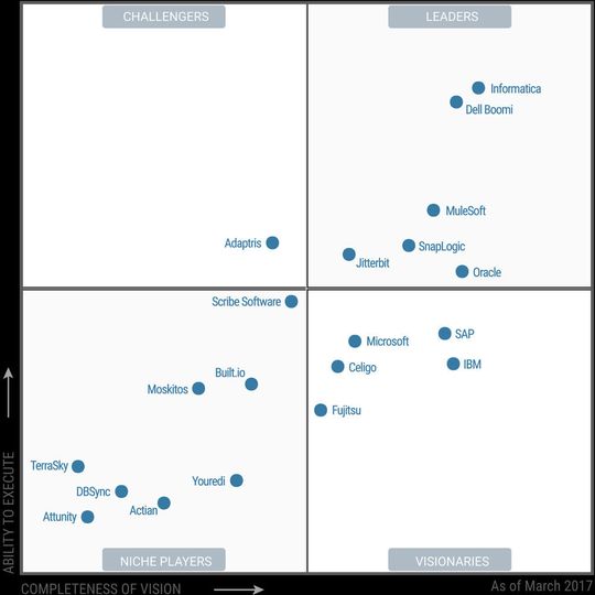 Das „Magic Quadrant for Enterprise Integration Platform as a Service“ von Gartner, März 2017