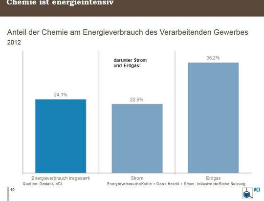 “Wenn die Technologien, die in dieser Studie untersucht wurden, zur Anwendung kämen, könnte der CO2-Ausstoß der chemischen Industrie selbst im konservativsten Szenario sehr signifikant verringert werden”, erklärte Dechema-Geschäftsführer Kurt Wagemann. Dann könnte die Branche nicht nur zum Vorreiter in Sachen Ressourceneffizienz werden, sondern zum großen Enabler für andere Industrien. Immerhin spart jede Tonne CO2-Emission in der Chemie bis zu 2,6 Tonnen des Treibhausgases in anderen Branchen ein.
