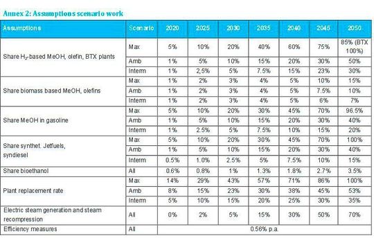 “Wenn die Technologien, die in dieser Studie untersucht wurden, zur Anwendung kämen, könnte der CO2-Ausstoß der chemischen Industrie selbst im konservativsten Szenario sehr signifikant verringert werden”, erklärte Dechema-Geschäftsführer Kurt Wagemann. Dann könnte die Branche nicht nur zum Vorreiter in Sachen Ressourceneffizienz werden, sondern zum großen Enabler für andere Industrien. Immerhin spart jede Tonne CO2-Emission in der Chemie bis zu 2,6 Tonnen des Treibhausgases in anderen Branchen ein.