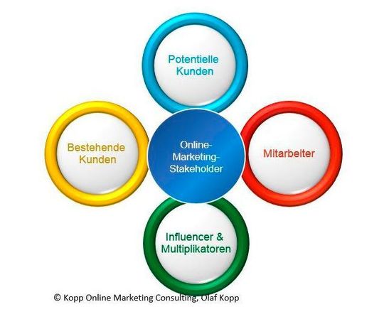 Übersicht über die wichtigsten Zielgruppen des (digitalen) Marketings.