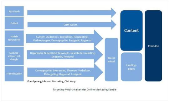 Targeting-Möglichkeiten der Online-Marketing-Kanäle.