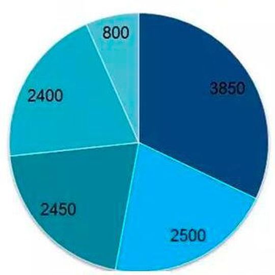 2020年各场所计划建成集中式充电桩数(座) 2020年各场所计划建成集中式充电桩数(座)