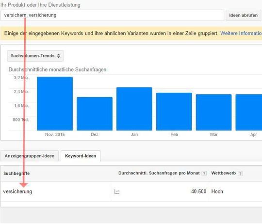 Die beiden Keywords Versicherung und versichern werden von Google seit dem Update zusammengefasst unter Versicherung. Ein differenziertes Suchvolumen pro Begriff lässt sich nicht ermitteln. Die beiden Keywords Versicherung und versichern werden von Google seit dem Update zusammengefasst unter Versicherung. Ein differenziertes Suchvolumen pro Begriff lässt sich nicht ermitteln.