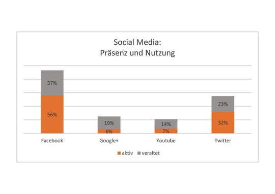 Zu oft haben Unternehmen zwar ein Social-Media-Konto, die Nutzung jedoch ist mehr als mangelhaft.