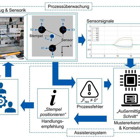 Die Abbildung zeigt den Übergang von der klassischen Prozessüberwachung hin zur Nutzung der Informationen innerhalb von Assistenzsystemen am Beispiel eines Stanzprozesses. Die Abbildung zeigt den Übergang von der klassischen Prozessüberwachung hin zur Nutzung der Informationen innerhalb von Assistenzsystemen am Beispiel eines Stanzprozesses.