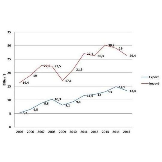 Foreign trade in the field of Turkish mechanical engineering (trillion $) Foreign trade in the field of Turkish mechanical engineering (trillion $)
