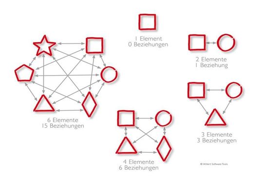 Linkbeziehungen in der Requirements Traceability: Die Anzahl der Interfaces wächst polinom zur Anzahl der Elemente, was die Rückverfolgbarkeit bei steigender Anzahl von Anforderungen verkompliziert. Linkbeziehungen in der Requirements Traceability: Die Anzahl der Interfaces wächst polinom zur Anzahl der Elemente, was die Rückverfolgbarkeit bei steigender Anzahl von Anforderungen verkompliziert.
