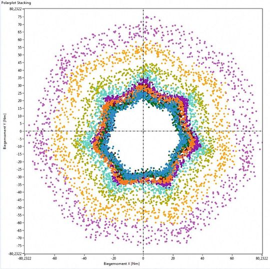 Das Biegemoment in X- und Y-Richtung wird in Polarplotform dargestellt.