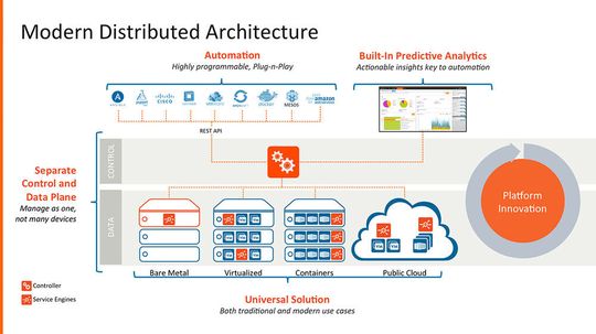 Moderne verteilte Architekturen in Unternehmen von heute: Nach Ansicht des Autors ermöglichen “Software-defined” Load Balancer Automatisierung, liefern Analysen und schaffen Transparenz.