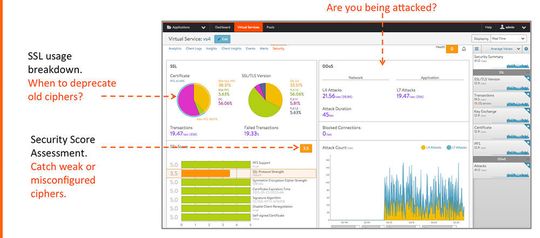 Mithilfe von Analytics-Funktionen lassen sich Schwachstellen erkennen und beheben.