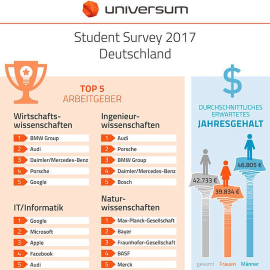 Die Automobilindustrie bleibt weiterhin eine attraktive Branche für Studierende in Deutschland. Das geht aus dem aktuellen Universum-Arbeitgeberranking hervor. Die Automobilindustrie bleibt weiterhin eine attraktive Branche für Studierende in Deutschland. Das geht aus dem aktuellen Universum-Arbeitgeberranking hervor.