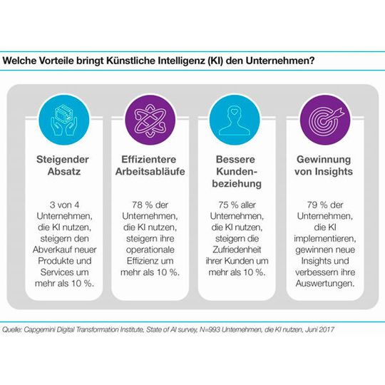 Der KI-Einsatz birgt für Unternehmen etliche Vorteile. Der KI-Einsatz birgt für Unternehmen etliche Vorteile.