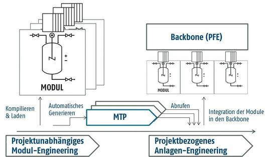 Mittels MTP wird das Modul in die Prozessführungsebene integriert. Durch die systemneutrale Beschreibung der Schnittstelle kann der Modullieferant sehr schnell seine Package Unit in Anlagen implementieren. Mittels MTP wird das Modul in die Prozessführungsebene integriert. Durch die systemneutrale Beschreibung der Schnittstelle kann der Modullieferant sehr schnell seine Package Unit in Anlagen implementieren.