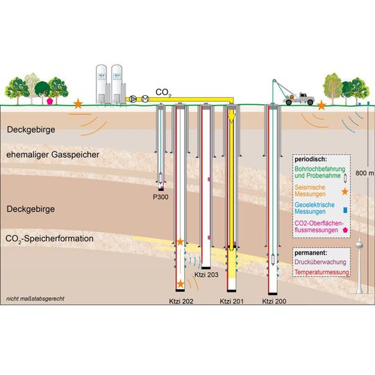 Schematischer Schnitt durch den CO2-Speicher Ketzin Schematischer Schnitt durch den CO2-Speicher Ketzin