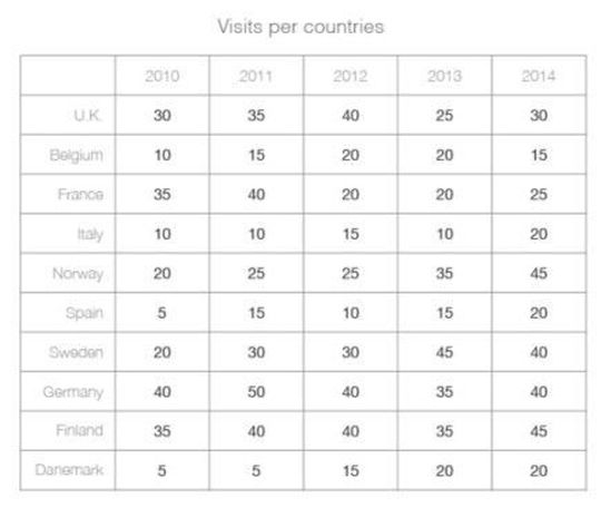 Ein weiteres konkretes Beispiel: Die Analyse einer Excel-Tabelle. Wir wollen herausfinden, welche Länder die höchsten Besucherzahlen haben. Die folgende Tabelle zeigt die Werte für die einzelnen Länder. Aber ist diese Darstellung wirklich ideal, um die einzelnen Länder untereinander zu ordnen? Und dies seinen Zuhörern schnell und verständlich zu erklären? Ein weiteres konkretes Beispiel: Die Analyse einer Excel-Tabelle. Wir wollen herausfinden, welche Länder die höchsten Besucherzahlen haben. Die folgende Tabelle zeigt die Werte für die einzelnen Länder. Aber ist diese Darstellung wirklich ideal, um die einzelnen Länder untereinander zu ordnen? Und dies seinen Zuhörern schnell und verständlich zu erklären?