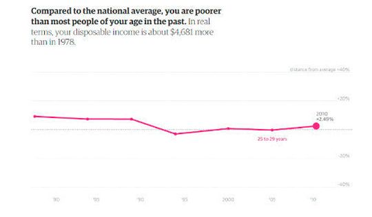 Die Datenvisualisierung von „The Guardian“ zeigt das sehr gut. Wir denken, dass die Kaufkraft seit 1979 abgenommen hat. Aber unsere Einkommen sind heute höher. Der Vergleich ist schwierig. Diese Visualisierung sorgt für Transparenz. Sie zeigt uns, dass der Lebensstandard für bestimmte Altersgruppen in Frankreich in Wirklichkeit gestiegen ist, entgegen der gängigen Vorstellungen. Die Datenvisualisierung von „The Guardian“ zeigt das sehr gut. Wir denken, dass die Kaufkraft seit 1979 abgenommen hat. Aber unsere Einkommen sind heute höher. Der Vergleich ist schwierig. Diese Visualisierung sorgt für Transparenz. Sie zeigt uns, dass der Lebensstandard für bestimmte Altersgruppen in Frankreich in Wirklichkeit gestiegen ist, entgegen der gängigen Vorstellungen.