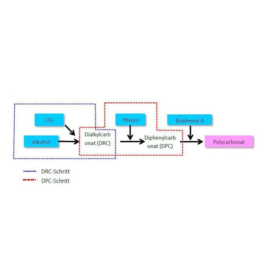 Flussdiagramm des PC-Prozess ohne Phosgen mit dem DRC-Prozess für DPC. Flussdiagramm des PC-Prozess ohne Phosgen mit dem DRC-Prozess für DPC.