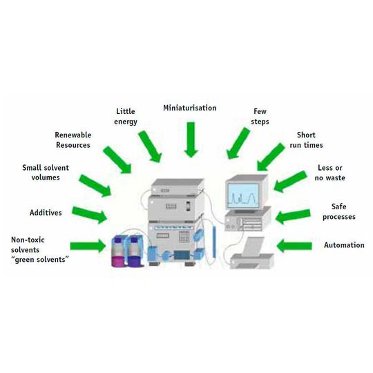 Fig.1: Principles of “Green Chromatography” Fig.1: Principles of “Green Chromatography”