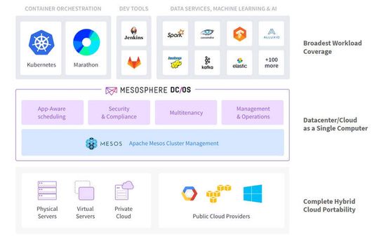 Die Plattform DC/OS gibt es nun in der Version 1.10 und in einer Betavariante für „Kubernetes“ auf DC/OS. Die Plattform DC/OS gibt es nun in der Version 1.10 und in einer Betavariante für „Kubernetes“ auf DC/OS.