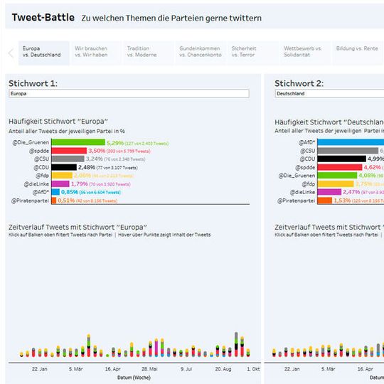 Tableau stellt die Begriffshäufigkeit in Tweets der Parteien übersichtlich dar. Tableau stellt die Begriffshäufigkeit in Tweets der Parteien übersichtlich dar.