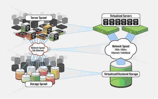 Speicher- und Server-Virtualisierung reduzieren den Verwaltungsaufwand in Unternehmen und senken die Kosten, die beim Betrieb großer IT-Infrastrukturen anfallen. Speicher- und Server-Virtualisierung reduzieren den Verwaltungsaufwand in Unternehmen und senken die Kosten, die beim Betrieb großer IT-Infrastrukturen anfallen.