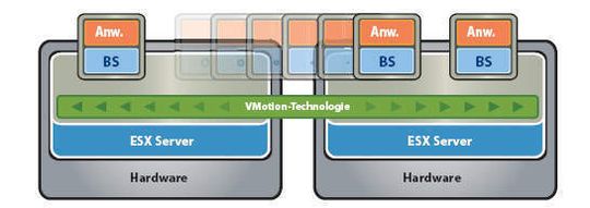 VMotion lässt Wartung an der Hardware zu, ohne dabei Dienste oder Applikationen beenden zu müssen. VMotion lässt Wartung an der Hardware zu, ohne dabei Dienste oder Applikationen beenden zu müssen.