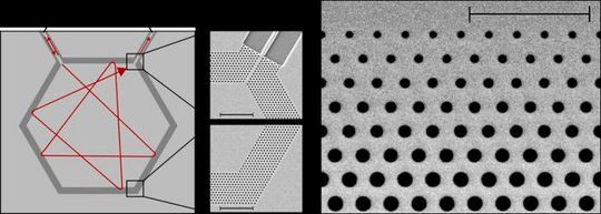 Links: Schematische Darstellung einer 2D-integrierenden Zelle mit hexagonal angeordneten Reflektoren. Zwei Wellenleiter dienen dazu, ein optisches Signal in die Zelle einzufügen bzw. aus ihr zu extrahieren. In rot ist ein Beispielpfad eines optischen Signals dargestellt, das vielfach an den Spiegeln reflektiert wird und dessen Weglänge dadurch enorm verlängert wird. Mitte: Elektronenmikroskopische Aufnahme der photonischen Kristall-Spiegel mit (oben) und ohne (unten) Zugangswellenleiter. Der Maßstabsbalken kennzeichnet eine Strecke von 5 µm. Rechts: Elektronenmikroskopische Aufnahme eines optimierten photonischen Kristall-Spiegels. Der Balken zeigt eine Länge von 2 µm. Die kleinsten Löcher haben einen Durchmesser von nur 120 nm. Dies entspricht etwa dem Tausendstel des Durchmessers eines menschlichen Haares. Mittels solcher Reflektoren, die mehr als zu 99 Prozent reflektieren, konnten Wegstrecken von 25 cm auf einer Fläche mit 10 Quadratmillimeter realisiert werden. Links: Schematische Darstellung einer 2D-integrierenden Zelle mit hexagonal angeordneten Reflektoren. Zwei Wellenleiter dienen dazu, ein optisches Signal in die Zelle einzufügen bzw. aus ihr zu extrahieren. In rot ist ein Beispielpfad eines optischen Signals dargestellt, das vielfach an den Spiegeln reflektiert wird und dessen Weglänge dadurch enorm verlängert wird. Mitte: Elektronenmikroskopische Aufnahme der photonischen Kristall-Spiegel mit (oben) und ohne (unten) Zugangswellenleiter. Der Maßstabsbalken kennzeichnet eine Strecke von 5 µm. Rechts: Elektronenmikroskopische Aufnahme eines optimierten photonischen Kristall-Spiegels. Der Balken zeigt eine Länge von 2 µm. Die kleinsten Löcher haben einen Durchmesser von nur 120 nm. Dies entspricht etwa dem Tausendstel des Durchmessers eines menschlichen Haares. Mittels solcher Reflektoren, die mehr als zu 99 Prozent reflektieren, konnten Wegstrecken von 25 cm auf einer Fläche mit 10 Quadratmillimeter realisiert werden.