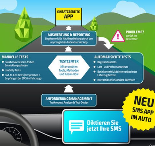 App- und Software-Tests sind aufwändig und komplex. Viele Auto-Hersteller holen sich diese Expertise von außerhalb. App- und Software-Tests sind aufwändig und komplex. Viele Auto-Hersteller holen sich diese Expertise von außerhalb.