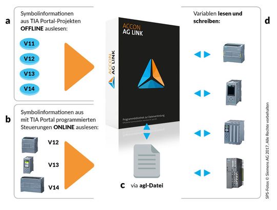 Die neue Version des Accon-AG-Link bietet Nutzern verschiedene Zugriffsmöglichkeiten auf Steuerungsdaten. Die neue Version des Accon-AG-Link bietet Nutzern verschiedene Zugriffsmöglichkeiten auf Steuerungsdaten.