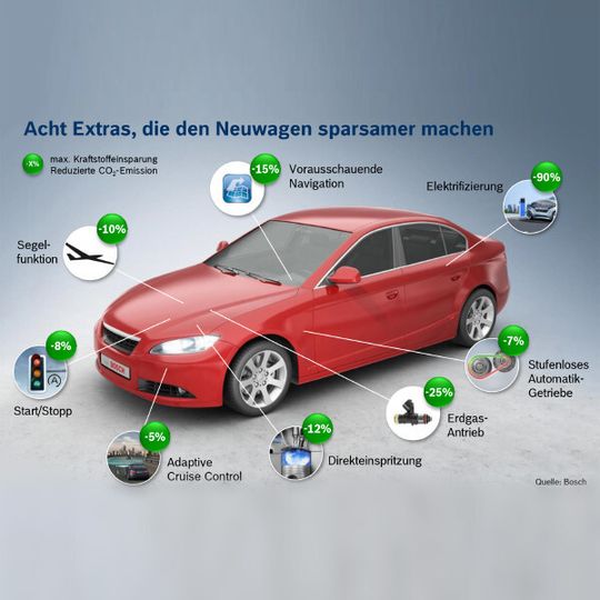 Mit moderner Antriebstechnik lässt sich die Tankrechnung um mehrere hundert Euro im Jahr reduzieren: Beispiele dafür sind eine erweiterte Start-/Stopp-Funktion oder eine adaptive Abstands- und Geschwindigkeitsregelung ACC, die eine möglichst konstante und damit spritsparende Fahrt ermöglicht. Mit moderner Antriebstechnik lässt sich die Tankrechnung um mehrere hundert Euro im Jahr reduzieren: Beispiele dafür sind eine erweiterte Start-/Stopp-Funktion oder eine adaptive Abstands- und Geschwindigkeitsregelung ACC, die eine möglichst konstante und damit spritsparende Fahrt ermöglicht.