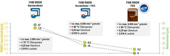 Unter identischen Bedingungen verschleißt ein PSS-Dichtsystem an der Dichtlippe um über 50 % weniger als ein vergleichbarer RWDR mit Sonderfeder und weist keinerlei Welleneinlauf auf. (RWDR-Abmessungen: 38 x 52 x 7 mm, Schmierstoff: CLP-PG 220, Elastomer: 75FKM585) Unter identischen Bedingungen verschleißt ein PSS-Dichtsystem an der Dichtlippe um über 50 % weniger als ein vergleichbarer RWDR mit Sonderfeder und weist keinerlei Welleneinlauf auf. (RWDR-Abmessungen: 38 x 52 x 7 mm, Schmierstoff: CLP-PG 220, Elastomer: 75FKM585)