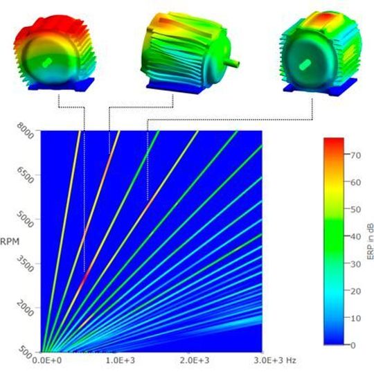 Electric Drive Acoustics: Die Darstellung für den Drehzahlbereich erfolgt in als Wasserfall- beziehungsweise Campbell-Diagramm (Bild). Electric Drive Acoustics: Die Darstellung für den Drehzahlbereich erfolgt in als Wasserfall- beziehungsweise Campbell-Diagramm (Bild).